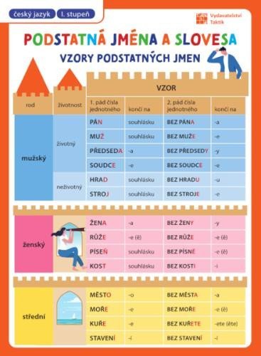 neuveden: Přehledové tabulky ČJ: Slovesa a podstatná jména