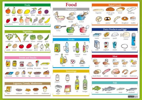 Tinková Eva: Food / Jídlo - Naučná karta Tinková Eva: Food / Jídlo - Naučná karta