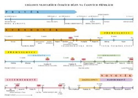 neuveden: Náhradní časová přímka k učebnici Vlastivěda 4 - Hlavní události nejstaršíc
