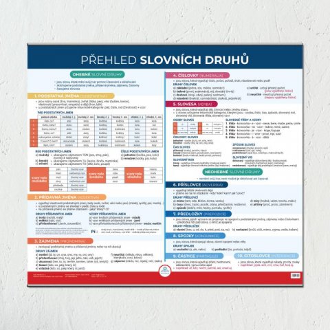neuveden: Přehled slovních druhů - Nástěnná mapa do třídy neuveden: Přehled slovních druhů - Nástěnná mapa do třídy