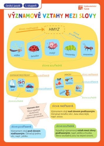 -: Přehledové tabulky ČJ: Významové vztahy mezi slovy, synonyma, antonyma, hom