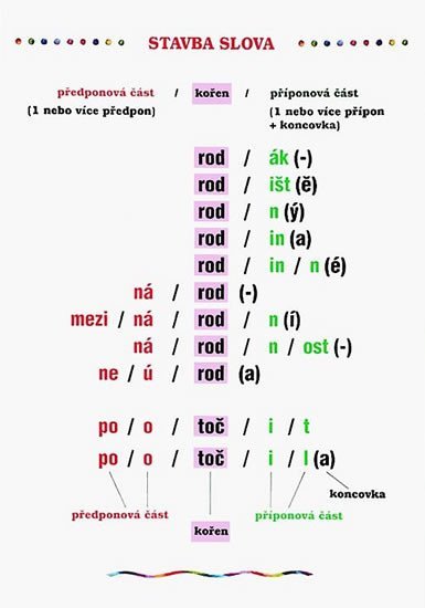 neuveden: Plakát - Tvoření slov