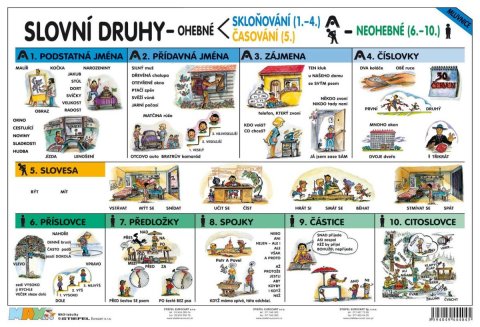 neuveden: Slovní druhy - Vyjmenovaná slova neuveden: Slovní druhy - Vyjmenovaná slova
