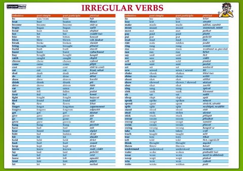 Tinková Eva: Irregular verbs / Nepravidelná slovesa - Naučná karta