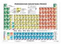 neuveden: Periodická soustava prvků